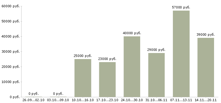 Вакансии офис консультант в Орле - Медиана зарплат офис консультант в Орле за 2 месяца