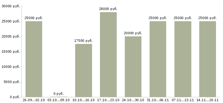 Вакансии официальная в интернете в Челябинске - Медиана зарплат официальная в интернете в Челябинске за 2 месяца