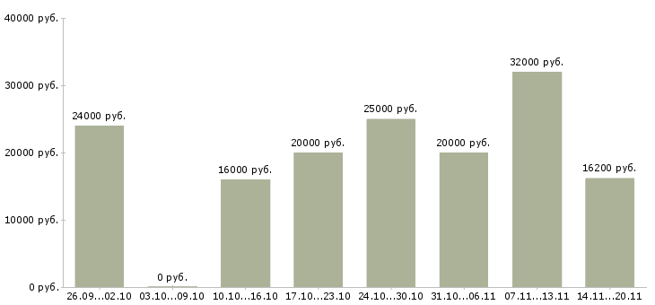 Вакансии официальная работа Симферополь - Медиана зарплат официальная работа Симферополь за 2 месяца