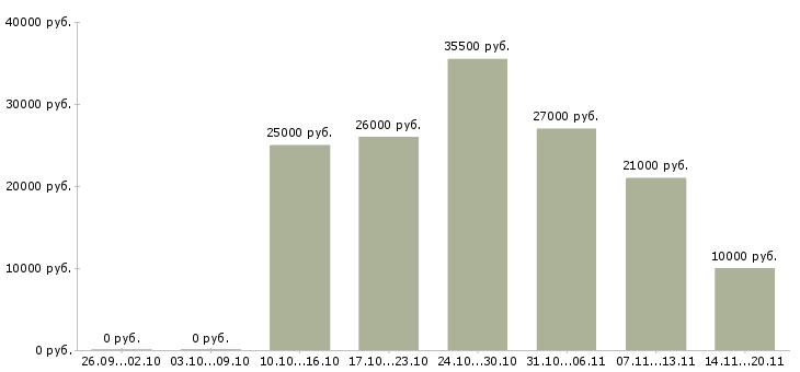 Вакансии охранника в Тюмени - Медиана зарплат охранника в Тюмени за 2 месяца