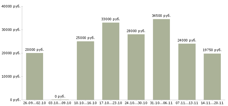 Вакансии охранники в Ижевске - Медиана зарплат охранники в Ижевске за 2 месяца