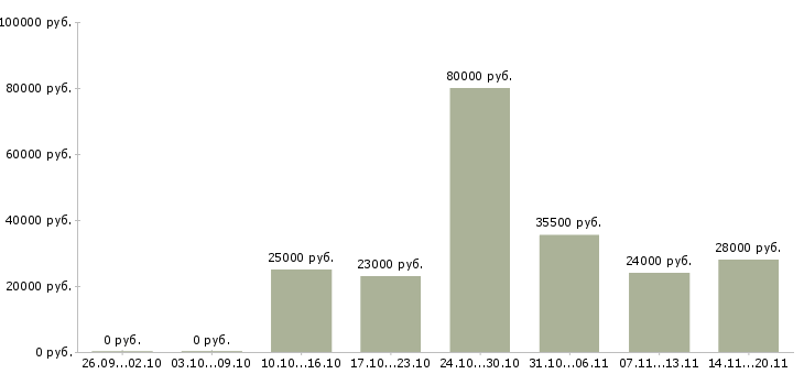 Вакансии помощник кладовщика в Чебоксарах - Медиана зарплат помощник кладовщика в Чебоксарах за 2 месяца