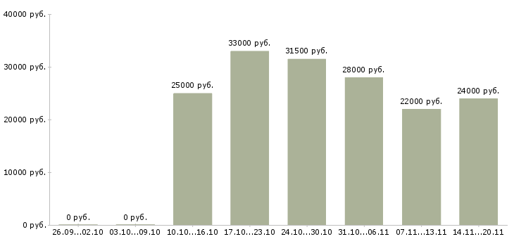 Вакансии помощник офис менеджера в Перми - Медиана зарплат помощник офис менеджера в Перми за 2 месяца