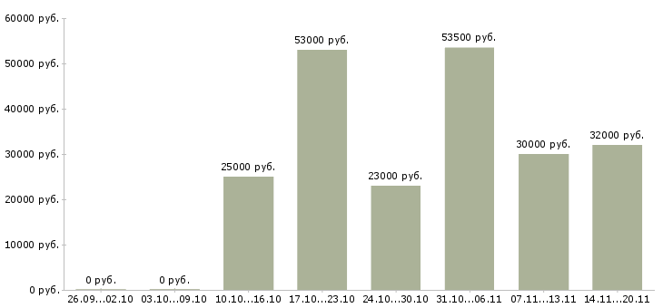 Вакансии представитель офиса продаж в Казани - Медиана зарплат представитель офиса продаж в Казани за 2 месяца