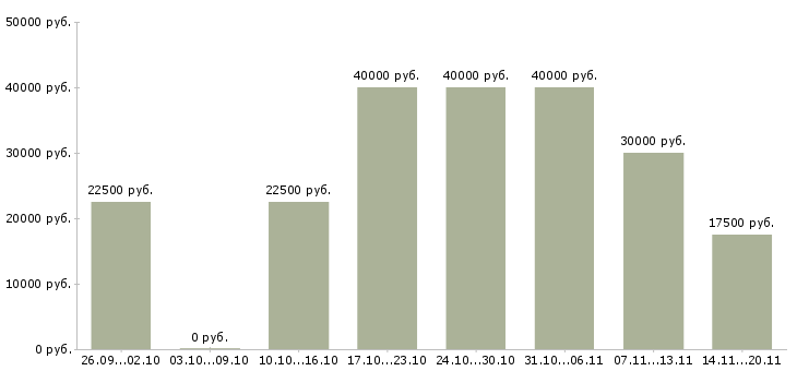 Вакансии приглашаем менеджера Нижний новгород - Медиана зарплат приглашаем менеджера Нижний новгород за 2 месяца
