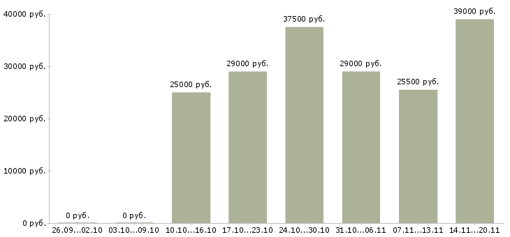 Вакансии продавец администратор Ростов-на-дону - Медиана зарплат продавец администратор Ростов-на-дону за 2 месяца