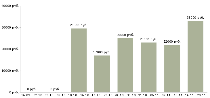 Вакансии продавец грузчик в Чебоксарах - Медиана зарплат продавец грузчик в Чебоксарах за 2 месяца