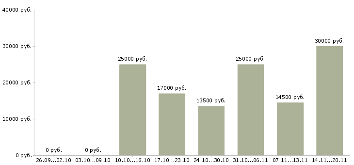 Вакансии продавец зала в Краснодаре - Медиана зарплат продавец зала в Краснодаре за 2 месяца