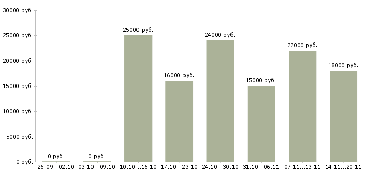Вакансии продавец консультант в Брянске - Медиана зарплат продавец консультант в Брянске за 2 месяца