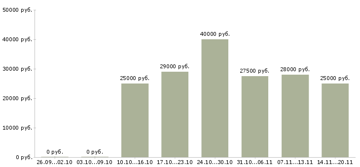 Вакансии продавец продавец в Чите - Медиана зарплат продавец продавец в Чите за 2 месяца