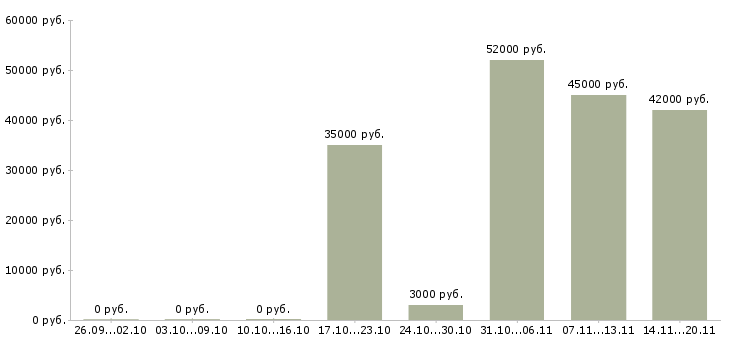 Вакансии рабочие на вахту в Смоленске - Медиана зарплат рабочие на вахту в Смоленске за 2 месяца