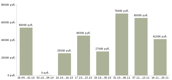 Вакансии рабочий сотрудник в Липецке - Медиана зарплат рабочий сотрудник в Липецке за 2 месяца