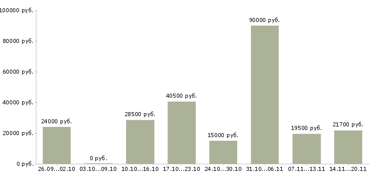 Вакансии сотрудник по продажам в Новокузнецке - Медиана зарплат сотрудник по продажам в Новокузнецке за 2 месяца