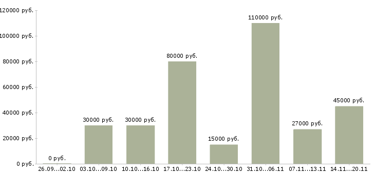 Вакансии сотрудник по рекламе Санкт-петербург - Медиана зарплат сотрудник по рекламе Санкт-петербург за 2 месяца