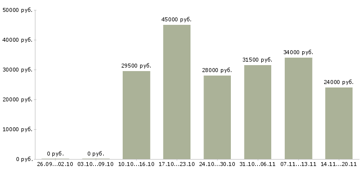 Вакансии специалист в офис продаж Карелия - Медиана зарплат специалист в офис продаж Карелия за 2 месяца