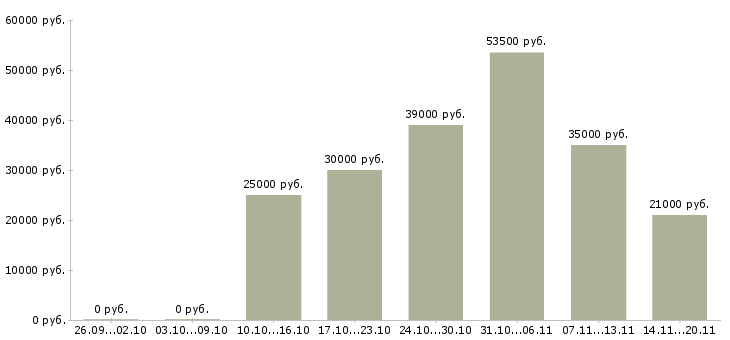 Вакансии специалист офиса продаж в Ставрополе - Медиана зарплат специалист офиса продаж в Ставрополе за 2 месяца