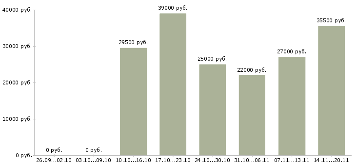 Вакансии специалист по продажам в Белгороде - Медиана зарплат специалист по продажам в Белгороде за 2 месяца
