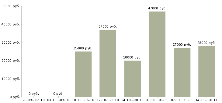 Вакансии специалист по продажам в Сургуте - Медиана зарплат специалист по продажам в Сургуте за 2 месяца