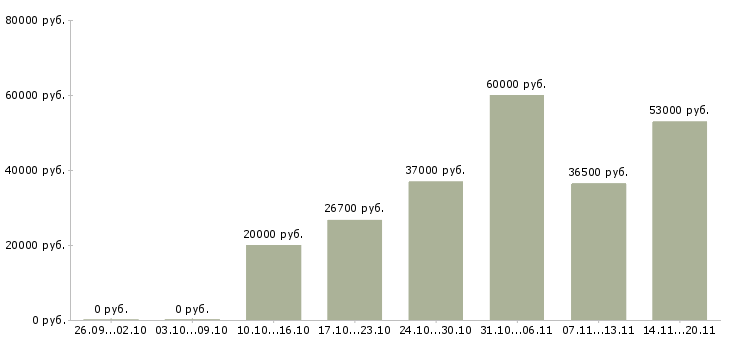 Вакансии техник в Кемерово - Медиана зарплат техник в Кемерово за 2 месяца