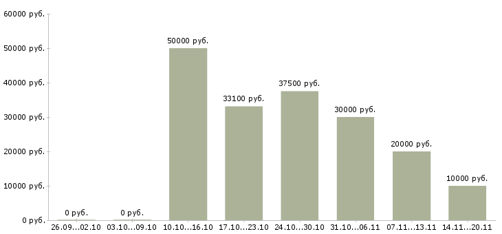 Вакансии техник связи Нижний новгород - Медиана зарплат техник связи Нижний новгород за 2 месяца
