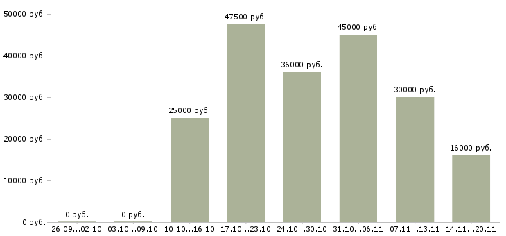 Вакансии торговый менеджер в Кемерово - Медиана зарплат торговый менеджер в Кемерово за 2 месяца