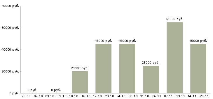 Вакансии требуется разнорабочие Башкортостан - Медиана зарплат требуется разнорабочие Башкортостан за 2 месяца