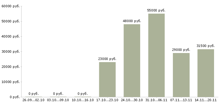 Вакансии упаковщик вахта Башкортостан - Медиана зарплат упаковщик вахта Башкортостан за 2 месяца