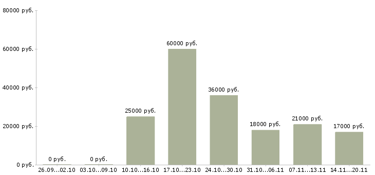 Вакансии управляющий офисами продаж в Уфе - Медиана зарплат управляющий офисами продаж в Уфе за 2 месяца