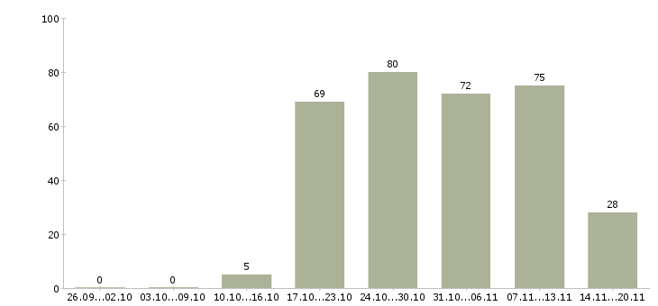 Работа менеджеры в офис Марий эл - Число вакансий Марий эл по специальности менеджеры в офис за 2 месяца