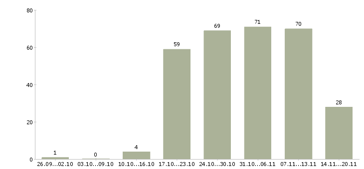 Работа оператор консультант Набережные челны - Число вакансий Набережные челны по специальности оператор консультант за 2 месяца