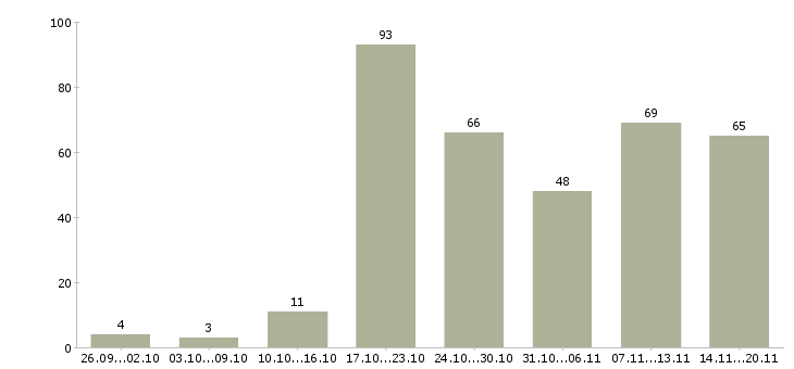 Работа интернет доход Нижний новгород - Число вакансий Нижний новгород по специальности интернет доход за 2 месяца
