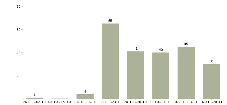 Работа менеджер для развития продаж Ростов-на-дону - Число вакансий Ростов-на-дону по специальности менеджер для развития продаж за 2 месяца