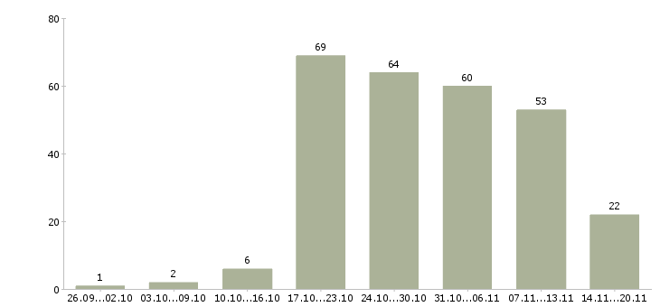 Работа ведущий специалист по обучению Санкт-петербург - Число вакансий Санкт-петербург по специальности ведущий специалист по обучению за 2 месяца