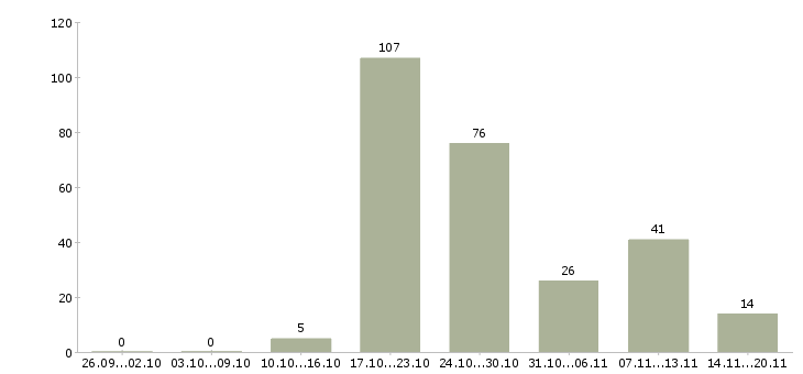 Работа мойщик Санкт-петербург - Число вакансий Санкт-петербург по специальности мойщик за 2 месяца