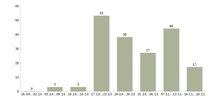 Работа сотрудник по рекламе Санкт-петербург - Число вакансий Санкт-петербург по специальности сотрудник по рекламе за 2 месяца
