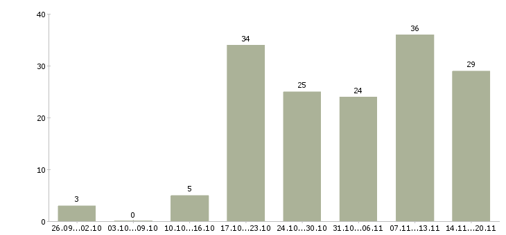 Работа официальная работа Симферополь - Число вакансий Симферополь по специальности официальная работа за 2 месяца