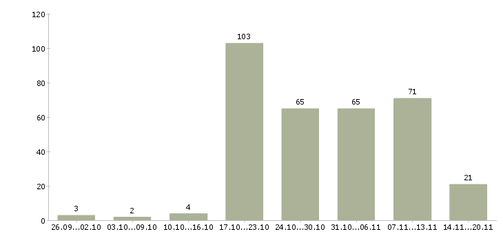 Работа водитель категории Татарстан - Число вакансий Татарстан по специальности водитель категории за 2 месяца