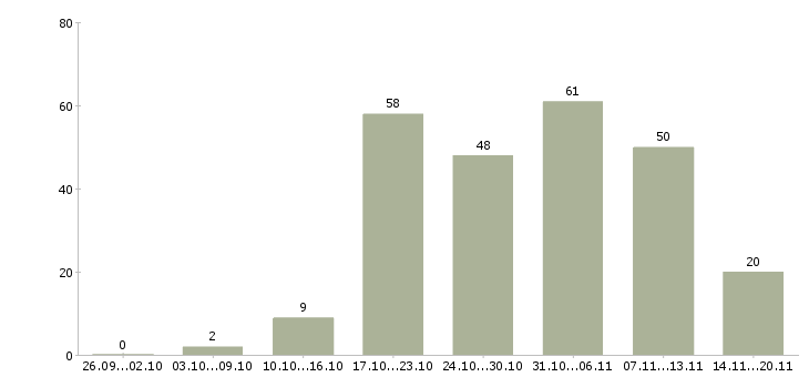 Работа менеджер по продажам крупным клиентам Татарстан - Число вакансий Татарстан по специальности менеджер по продажам крупным клиентам за 2 месяца