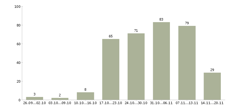Работа менеджер в компанию в Ангарске - Число вакансий в Ангарске по специальности менеджер в компанию за 2 месяца