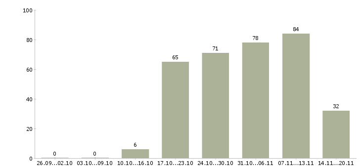 Работа специалист по продажам в Белгороде - Число вакансий в Белгороде по специальности специалист по продажам за 2 месяца