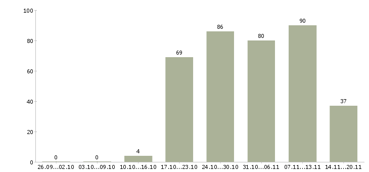 Работа консультант продавец консультант в Брянске - Число вакансий в Брянске по специальности консультант продавец консультант за 2 месяца