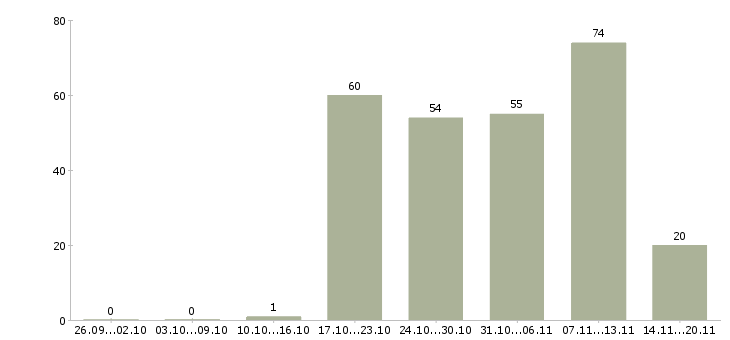Работа специалист по обучению в Владивостоке - Число вакансий в Владивостоке по специальности специалист по обучению за 2 месяца