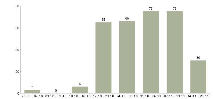 Работа менеджер компании в Волжском - Число вакансий в Волжском по специальности менеджер компании за 2 месяца