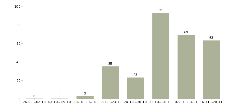 Работа в офисе на дому в Екатеринбурге - Число вакансий в Екатеринбурге по специальности в офисе на дому за 2 месяца