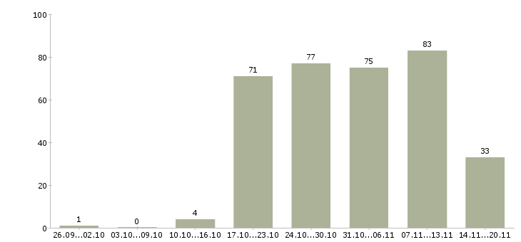 Работа охранники в Ижевске - Число вакансий в Ижевске по специальности охранники за 2 месяца