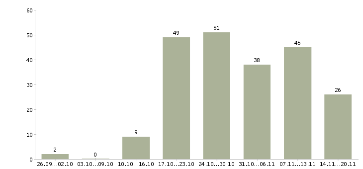 Работа менеджер по работе с организациями в Иркутске - Число вакансий в Иркутске по специальности менеджер по работе с организациями за 2 месяца