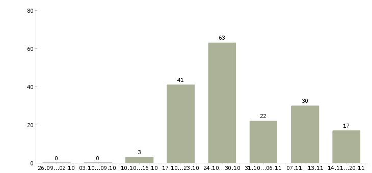 Работа менеджер продуктов в Иркутске - Число вакансий в Иркутске по специальности менеджер продуктов за 2 месяца