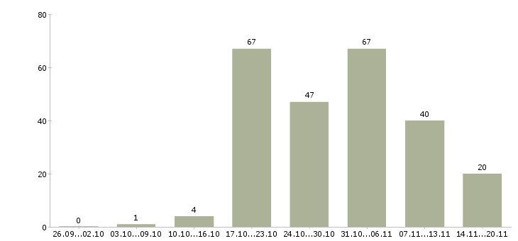 Работа менеджер телефонных продаж в Казани - Число вакансий в Казани по специальности менеджер телефонных продаж за 2 месяца