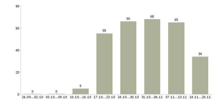Работа представитель офиса продаж в Казани - Число вакансий в Казани по специальности представитель офиса продаж за 2 месяца