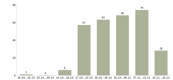 Работа оператор продаж в Калуге - Число вакансий в Калуге по специальности оператор продаж за 2 месяца